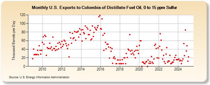 U.S. Exports to Colombia of Distillate Fuel Oil, 0 to 15 ppm Sulfur (Thousand Barrels per Day)