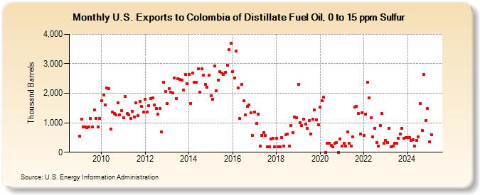 U.S. Exports to Colombia of Distillate Fuel Oil, 0 to 15 ppm Sulfur (Thousand Barrels)