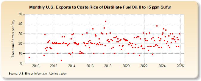 U.S. Exports to Costa Rica of Distillate Fuel Oil, 0 to 15 ppm Sulfur (Thousand Barrels per Day)