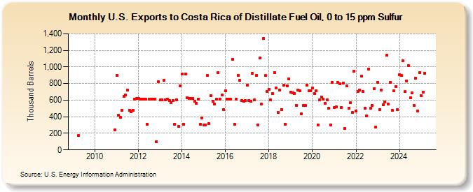 U.S. Exports to Costa Rica of Distillate Fuel Oil, 0 to 15 ppm Sulfur (Thousand Barrels)