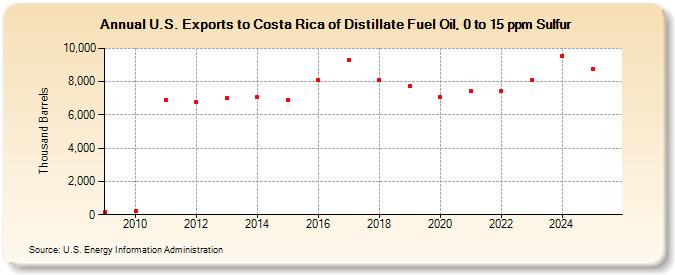 U.S. Exports to Costa Rica of Distillate Fuel Oil, 0 to 15 ppm Sulfur (Thousand Barrels)