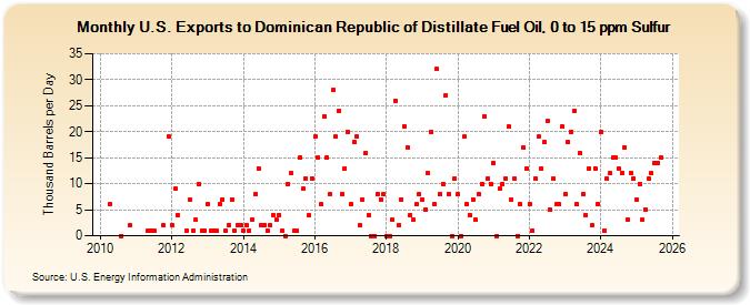 U.S. Exports to Dominican Republic of Distillate Fuel Oil, 0 to 15 ppm Sulfur (Thousand Barrels per Day)