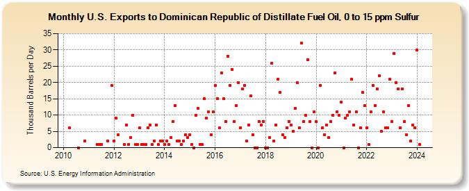 U.S. Exports to Dominican Republic of Distillate Fuel Oil, 0 to 15 ppm Sulfur (Thousand Barrels per Day)