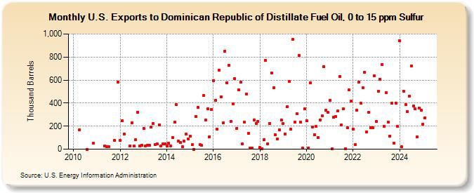 U.S. Exports to Dominican Republic of Distillate Fuel Oil, 0 to 15 ppm Sulfur (Thousand Barrels)