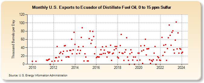 U.S. Exports to Ecuador of Distillate Fuel Oil, 0 to 15 ppm Sulfur (Thousand Barrels per Day)