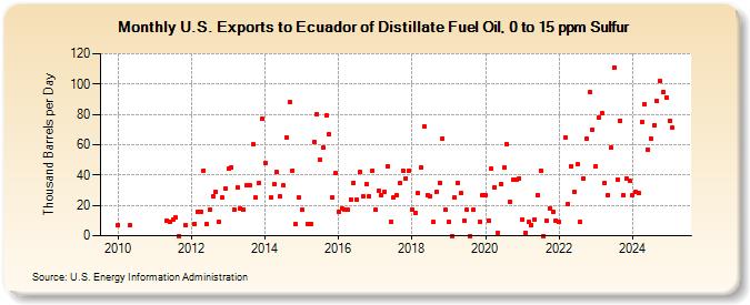 U.S. Exports to Ecuador of Distillate Fuel Oil, 0 to 15 ppm Sulfur (Thousand Barrels per Day)