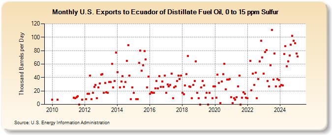 U.S. Exports to Ecuador of Distillate Fuel Oil, 0 to 15 ppm Sulfur (Thousand Barrels per Day)