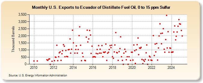 U.S. Exports to Ecuador of Distillate Fuel Oil, 0 to 15 ppm Sulfur (Thousand Barrels)