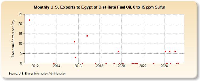 U.S. Exports to Egypt of Distillate Fuel Oil, 0 to 15 ppm Sulfur (Thousand Barrels per Day)