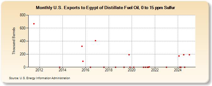 U.S. Exports to Egypt of Distillate Fuel Oil, 0 to 15 ppm Sulfur (Thousand Barrels)