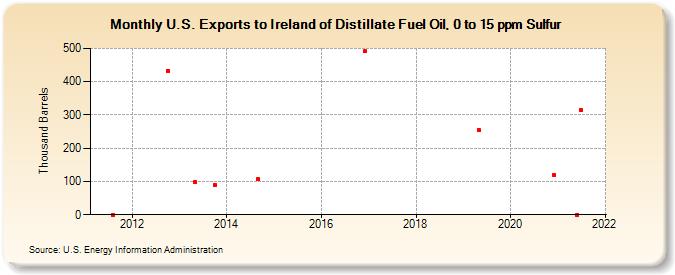 U.S. Exports to Ireland of Distillate Fuel Oil, 0 to 15 ppm Sulfur (Thousand Barrels)