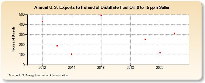 U.S. Exports to Ireland of Distillate Fuel Oil, 0 to 15 ppm Sulfur (Thousand Barrels)
