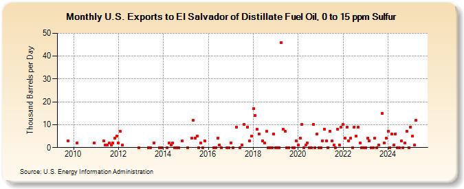 U.S. Exports to El Salvador of Distillate Fuel Oil, 0 to 15 ppm Sulfur (Thousand Barrels per Day)