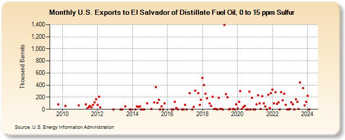 U.S. Exports to El Salvador of Distillate Fuel Oil, 0 to 15 ppm Sulfur (Thousand Barrels)