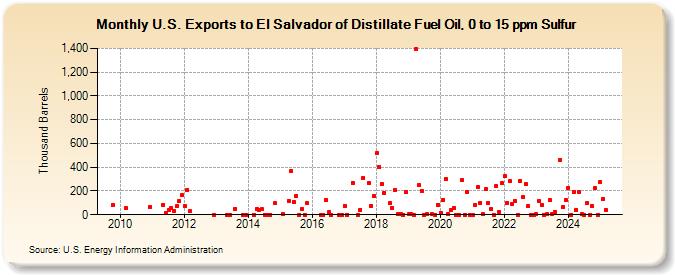 U.S. Exports to El Salvador of Distillate Fuel Oil, 0 to 15 ppm Sulfur (Thousand Barrels)