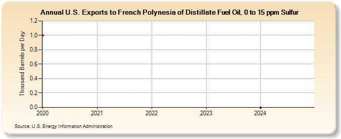 U.S. Exports to French Polynesia of Distillate Fuel Oil, 0 to 15 ppm Sulfur (Thousand Barrels per Day)