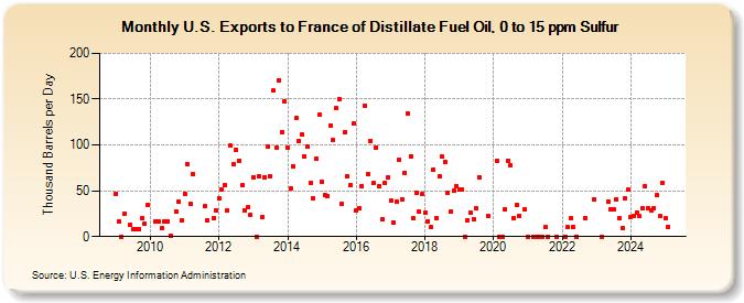 U.S. Exports to France of Distillate Fuel Oil, 0 to 15 ppm Sulfur (Thousand Barrels per Day)