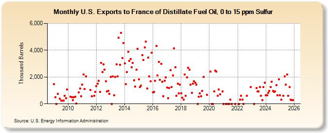 U.S. Exports to France of Distillate Fuel Oil, 0 to 15 ppm Sulfur (Thousand Barrels)