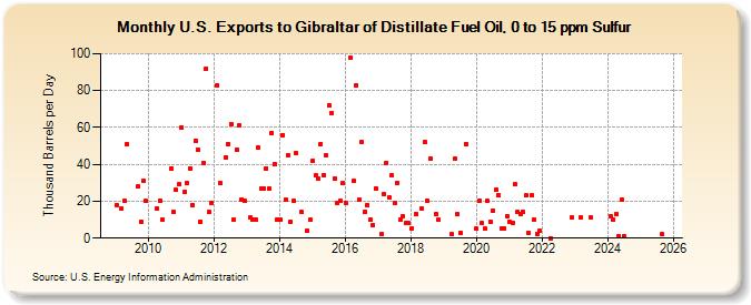 U.S. Exports to Gibraltar of Distillate Fuel Oil, 0 to 15 ppm Sulfur (Thousand Barrels per Day)