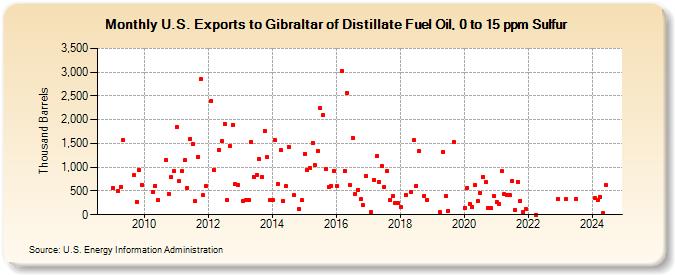 U.S. Exports to Gibraltar of Distillate Fuel Oil, 0 to 15 ppm Sulfur (Thousand Barrels)