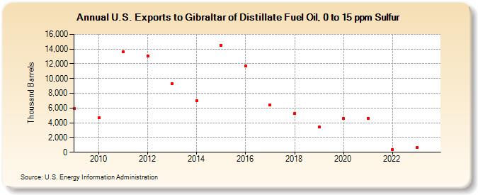U.S. Exports to Gibraltar of Distillate Fuel Oil, 0 to 15 ppm Sulfur (Thousand Barrels)