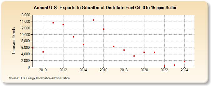 U.S. Exports to Gibraltar of Distillate Fuel Oil, 0 to 15 ppm Sulfur (Thousand Barrels)