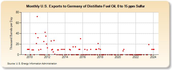 U.S. Exports to Germany of Distillate Fuel Oil, 0 to 15 ppm Sulfur (Thousand Barrels per Day)