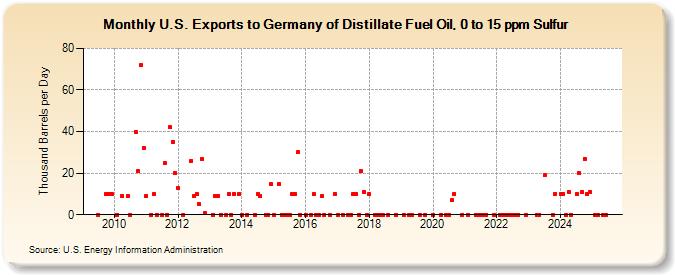 U.S. Exports to Germany of Distillate Fuel Oil, 0 to 15 ppm Sulfur (Thousand Barrels per Day)