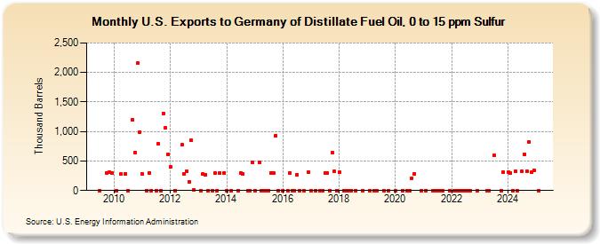 U.S. Exports to Germany of Distillate Fuel Oil, 0 to 15 ppm Sulfur (Thousand Barrels)