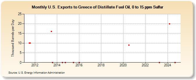 U.S. Exports to Greece of Distillate Fuel Oil, 0 to 15 ppm Sulfur (Thousand Barrels per Day)