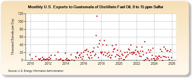 U.S. Exports to Guatemala of Distillate Fuel Oil, 0 to 15 ppm Sulfur (Thousand Barrels per Day)