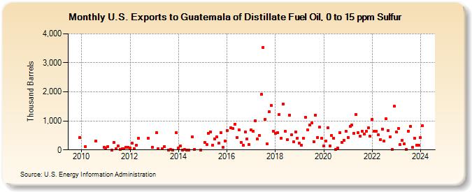 U.S. Exports to Guatemala of Distillate Fuel Oil, 0 to 15 ppm Sulfur (Thousand Barrels)