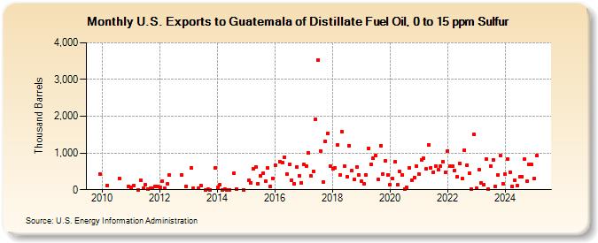 U.S. Exports to Guatemala of Distillate Fuel Oil, 0 to 15 ppm Sulfur (Thousand Barrels)