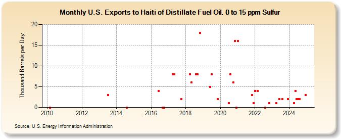 U.S. Exports to Haiti of Distillate Fuel Oil, 0 to 15 ppm Sulfur (Thousand Barrels per Day)