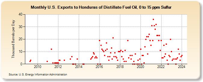 U.S. Exports to Honduras of Distillate Fuel Oil, 0 to 15 ppm Sulfur (Thousand Barrels per Day)