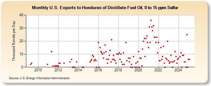 U.S. Exports to Honduras of Distillate Fuel Oil, 0 to 15 ppm Sulfur (Thousand Barrels per Day)