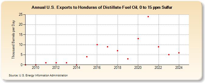 U.S. Exports to Honduras of Distillate Fuel Oil, 0 to 15 ppm Sulfur (Thousand Barrels per Day)