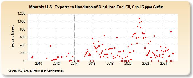 U.S. Exports to Honduras of Distillate Fuel Oil, 0 to 15 ppm Sulfur (Thousand Barrels)