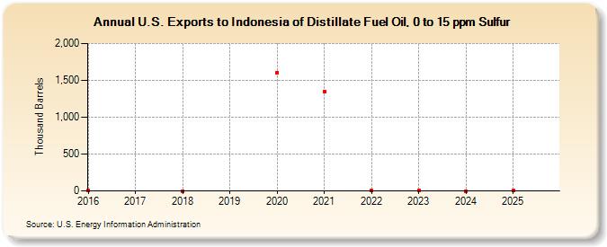 U.S. Exports to Indonesia of Distillate Fuel Oil, 0 to 15 ppm Sulfur (Thousand Barrels)
