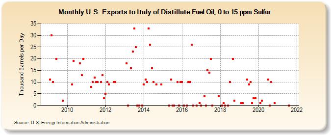 U.S. Exports to Italy of Distillate Fuel Oil, 0 to 15 ppm Sulfur (Thousand Barrels per Day)