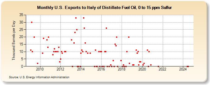 U.S. Exports to Italy of Distillate Fuel Oil, 0 to 15 ppm Sulfur (Thousand Barrels per Day)