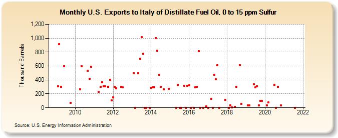 U.S. Exports to Italy of Distillate Fuel Oil, 0 to 15 ppm Sulfur (Thousand Barrels)