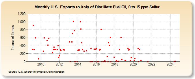 U.S. Exports to Italy of Distillate Fuel Oil, 0 to 15 ppm Sulfur (Thousand Barrels)