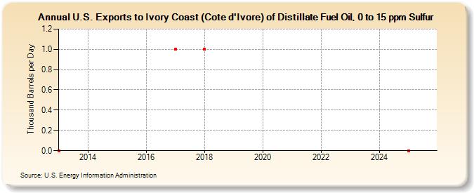 U.S. Exports to Ivory Coast (Cote d