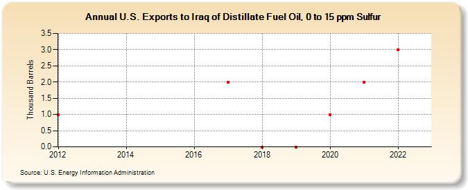U.S. Exports to Iraq of Distillate Fuel Oil, 0 to 15 ppm Sulfur (Thousand Barrels)