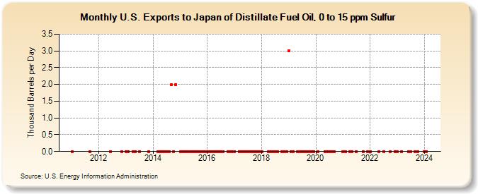 U.S. Exports to Japan of Distillate Fuel Oil, 0 to 15 ppm Sulfur (Thousand Barrels per Day)