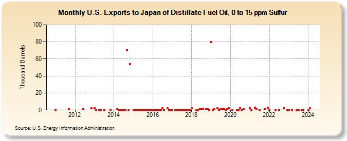 U.S. Exports to Japan of Distillate Fuel Oil, 0 to 15 ppm Sulfur (Thousand Barrels)
