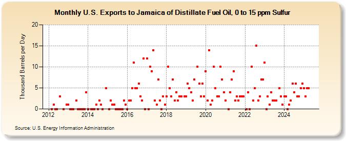 U.S. Exports to Jamaica of Distillate Fuel Oil, 0 to 15 ppm Sulfur (Thousand Barrels per Day)