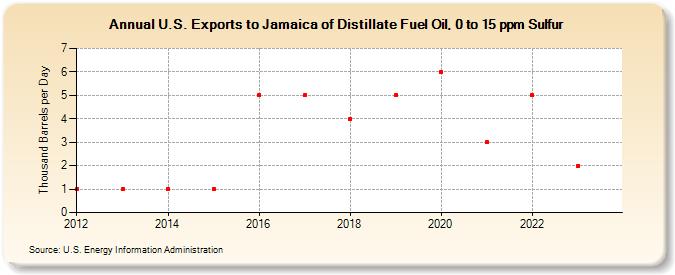 U.S. Exports to Jamaica of Distillate Fuel Oil, 0 to 15 ppm Sulfur (Thousand Barrels per Day)