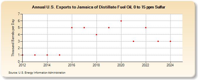 U.S. Exports to Jamaica of Distillate Fuel Oil, 0 to 15 ppm Sulfur (Thousand Barrels per Day)